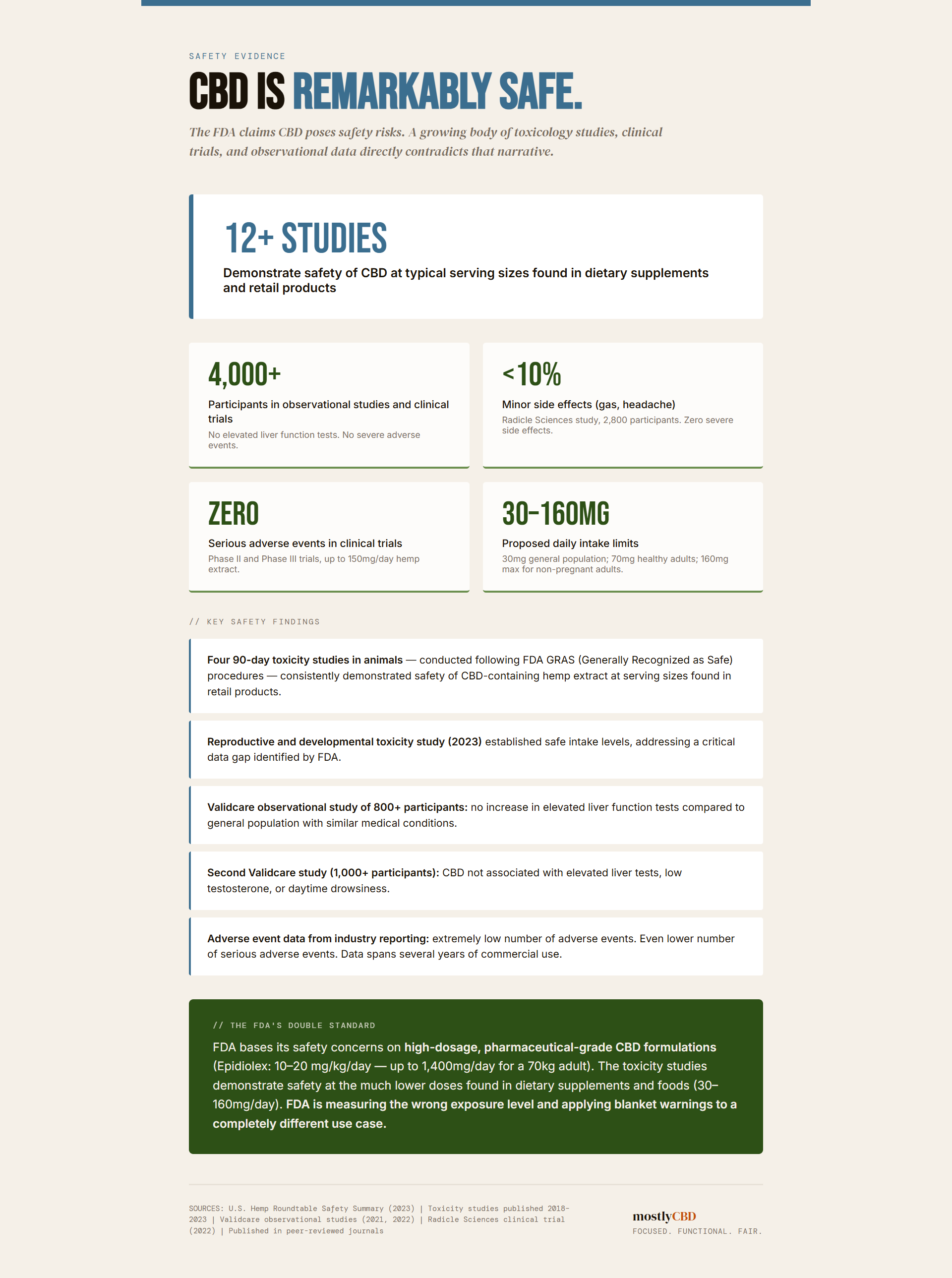 CBD Is Remarkably Safe.