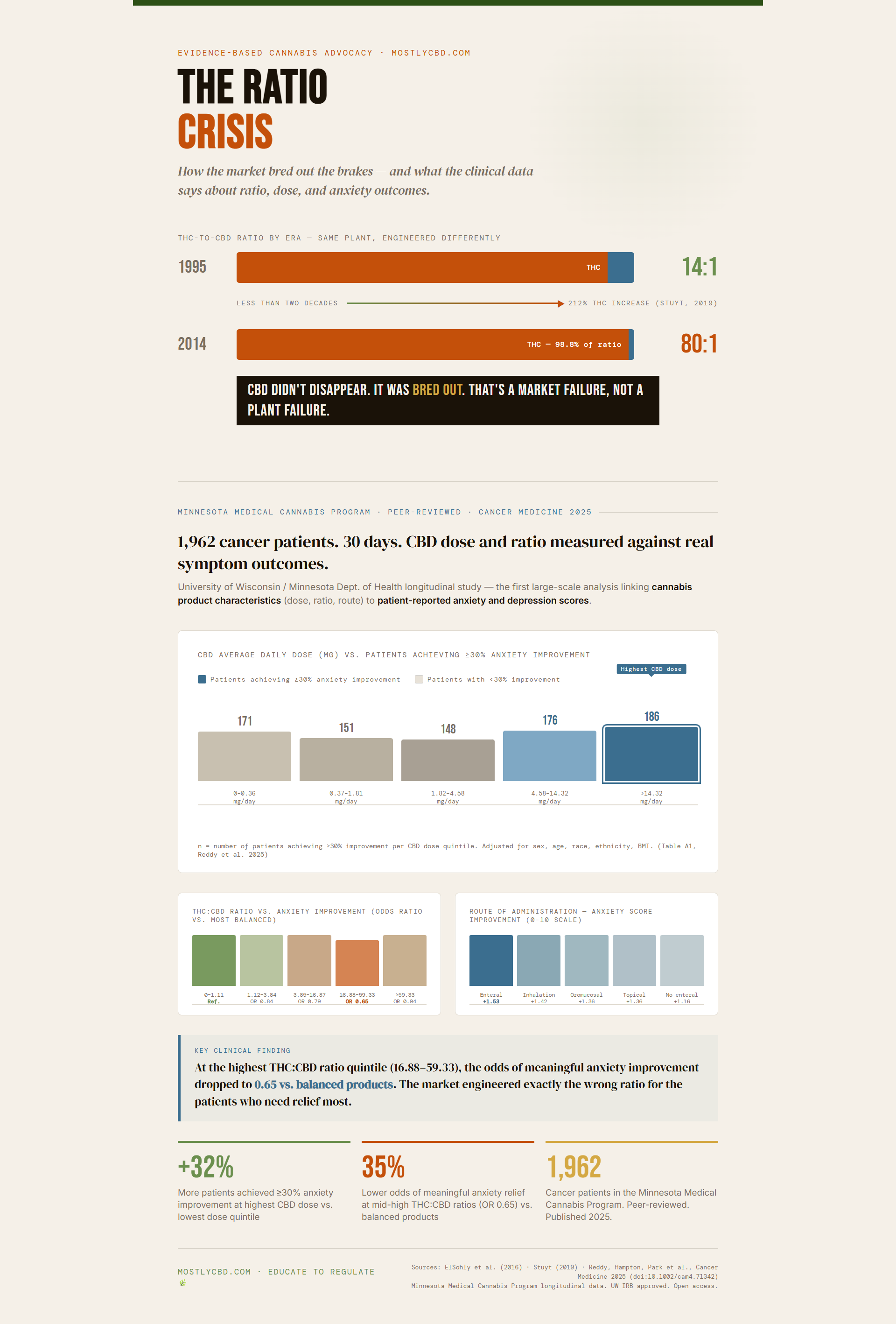 The Ratio Crisis infographic.
