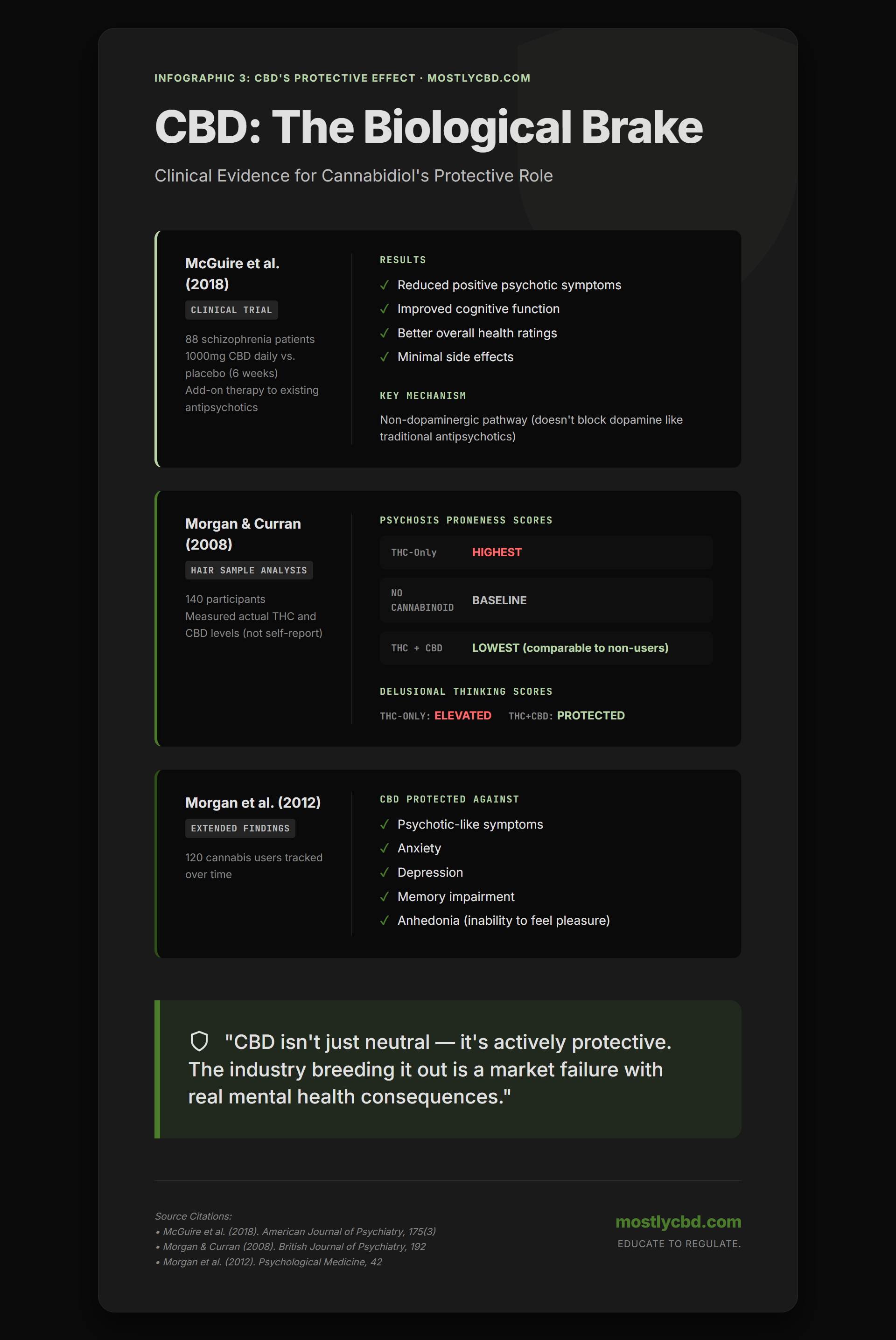 CBD's Protective Effect