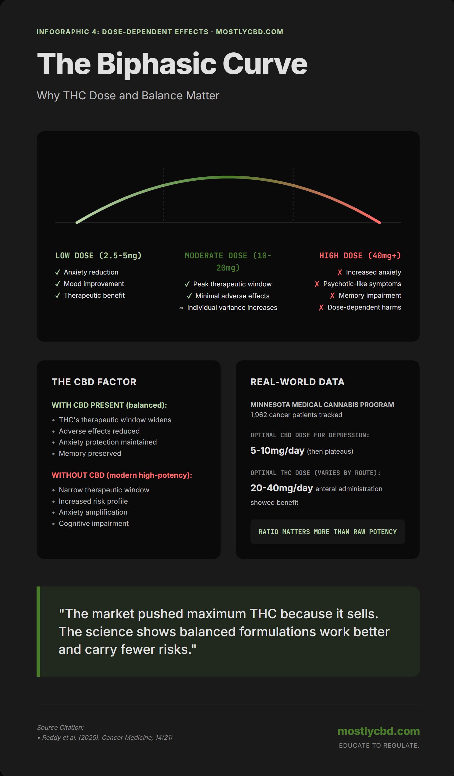 The Biphasic Dose-Response Curve