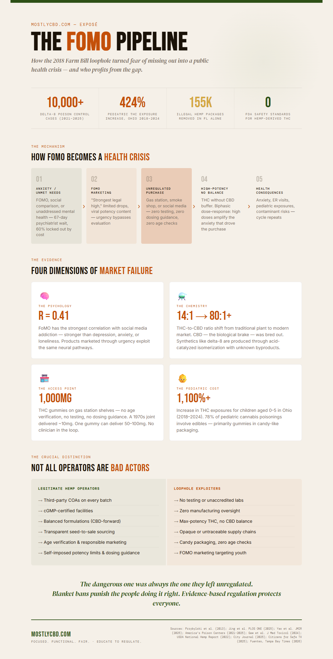 The FOMO Pipeline & The Farm Bill