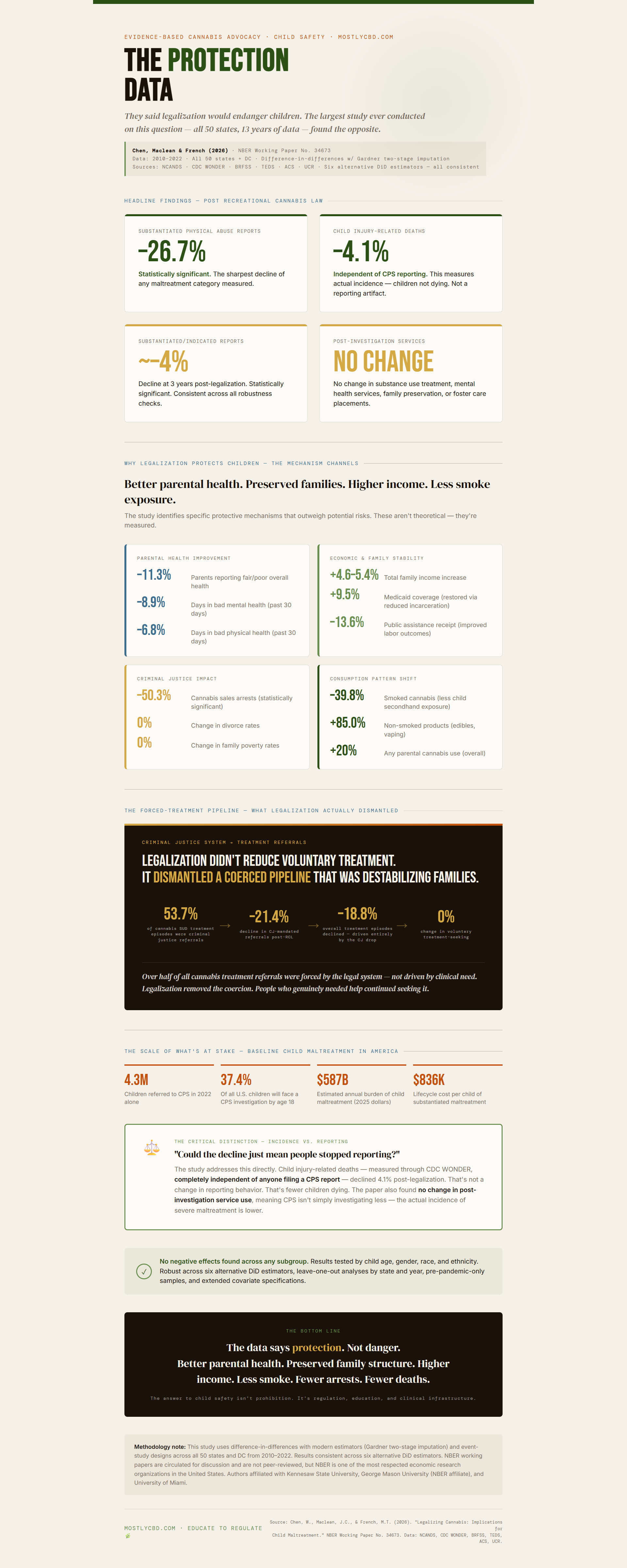 They said legalization would endanged children, the data says otherwise.